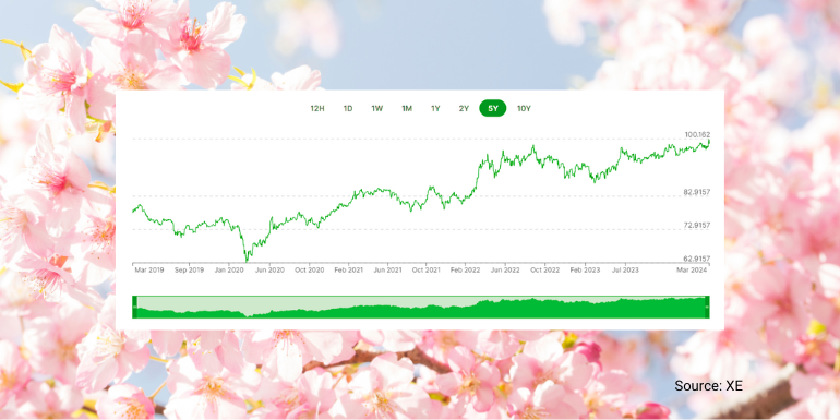 travel money oz yen